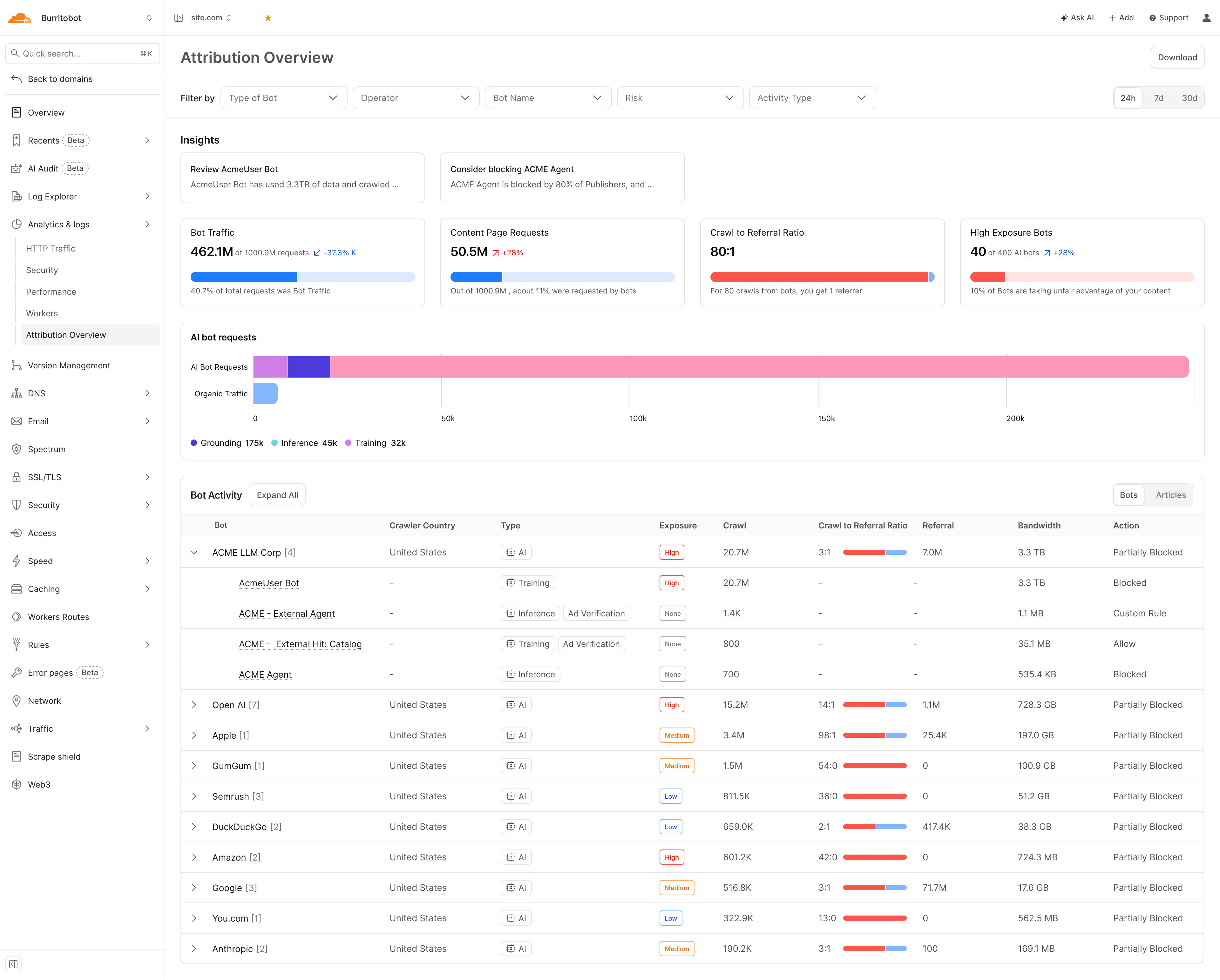Cloudflare Attribution Overview — Bot View