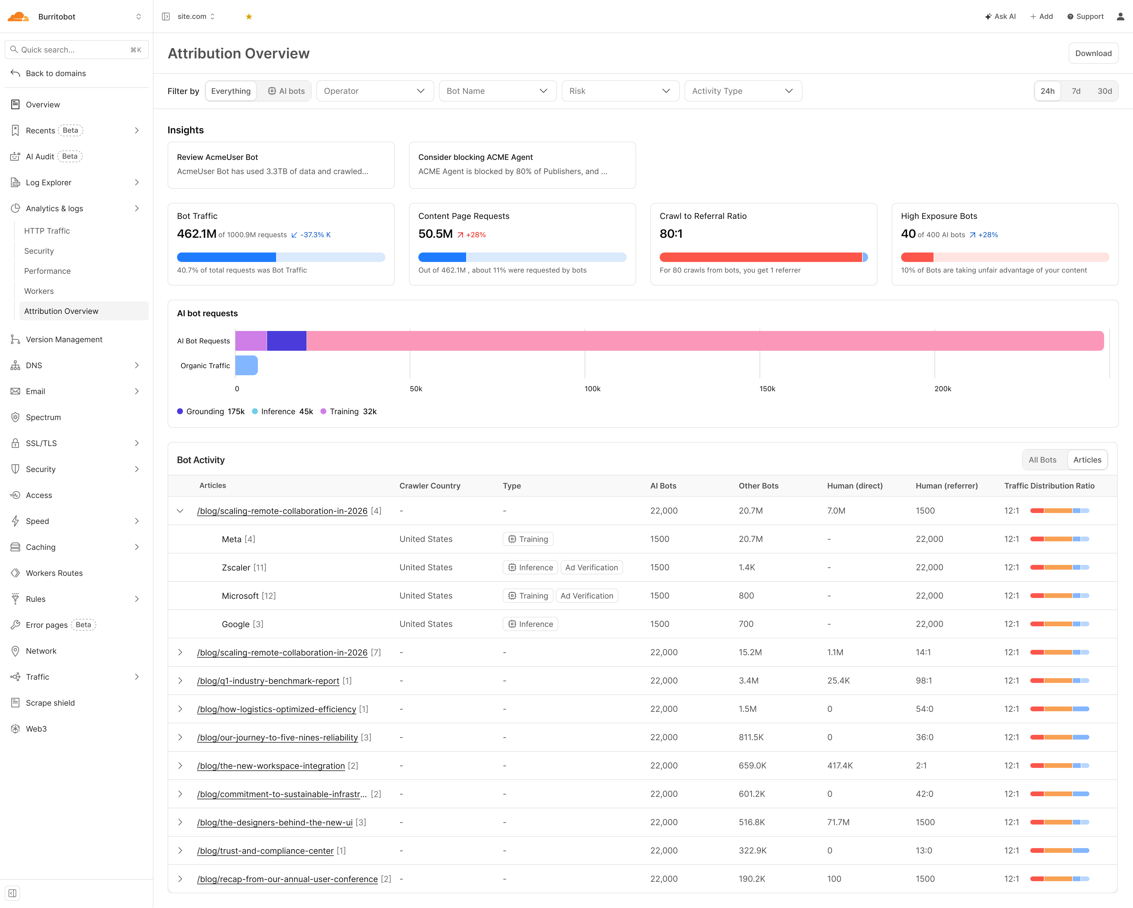Cloudflare Attribution Overview — Articles View